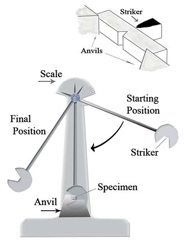 charpy pendulum impact test|charpy impact test procedure.